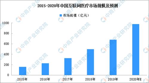 2020年互聯網醫院行業快速發展 超1000家醫院上線，數據服務成關鍵驅動力