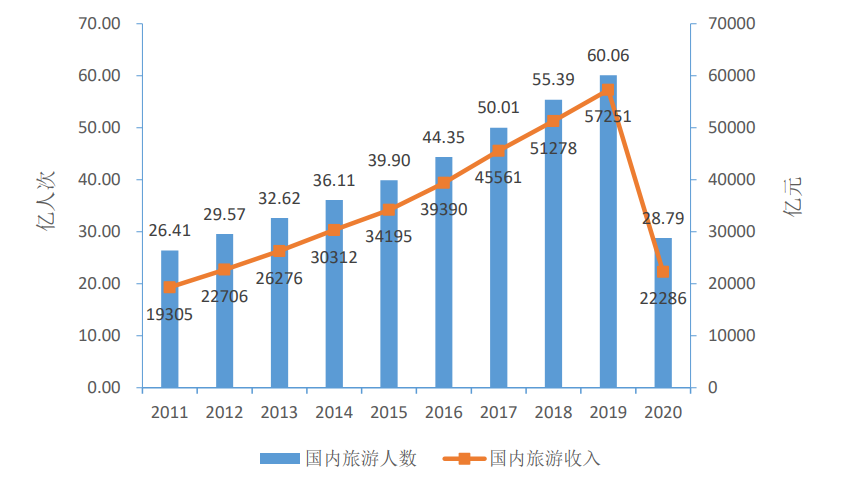 2021中國(guó)國(guó)內(nèi)旅游發(fā)展年度報(bào)告 復(fù)蘇與變革中的國(guó)內(nèi)旅游新征程
